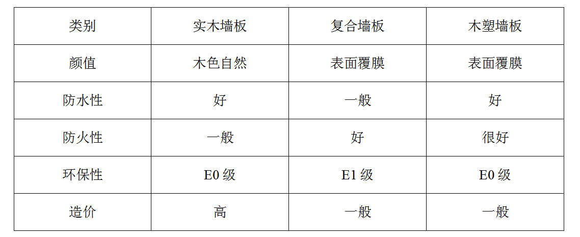 集成墙板材料对比